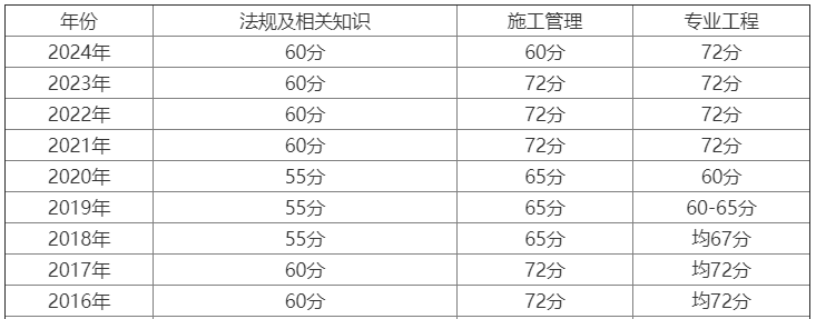 2011年
法规真题及答案,2011年
考试时间  第1张