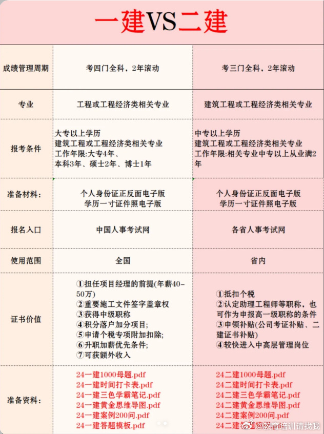 一级建造师报考条件专业一级建造师报考条件专业不对口怎么办  第2张