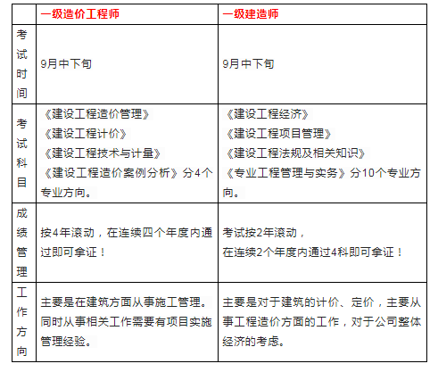 水利一级造价工程师考几门一级造价工程师水利专业一年多少钱  第1张