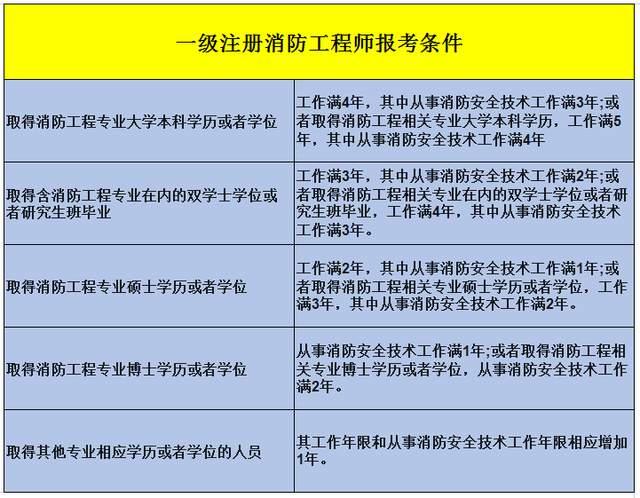 二级消防工程师考试难度大吗,二级消防工程师的通过率  第1张