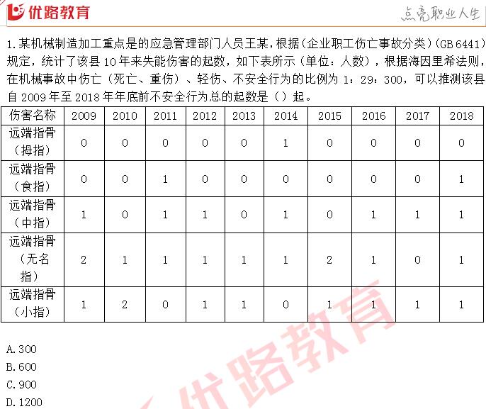 2019安全工程师合格率2019安全工程师考试结果查询  第1张