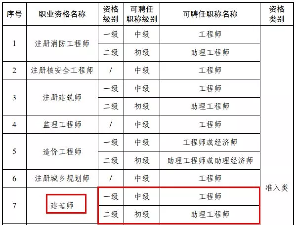 一级建造师报考必须先过二级吗一级建造师报考需要先考二级吗  第2张