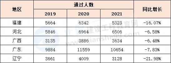 关于每年一级建造师通过率的信息  第1张