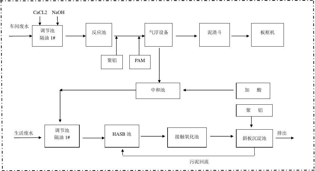 水处理工艺流程图,氧化沟污水处理工艺流程图  第1张