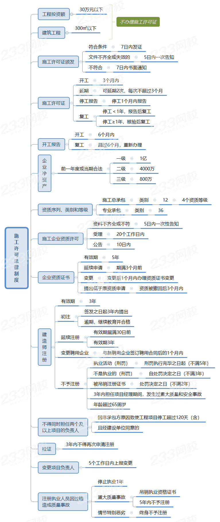 一级建造师管理怎么学比较好,一级建造师管理复习方法  第2张