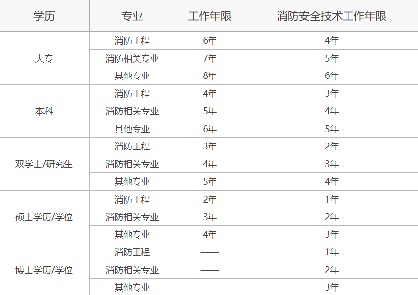 广东二级消防工程师报考时间广东二级消防工程师报考条件  第2张