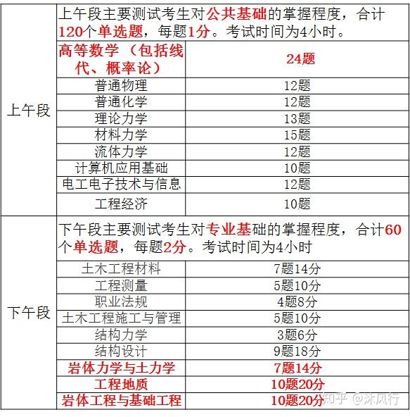 三本毕业能考岩土工程师吗,三本土木工程可以进中字头吗  第2张