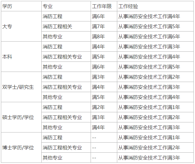 江苏二级消防工程师报考条件,2021年江苏二级消防工程师开考吗  第1张