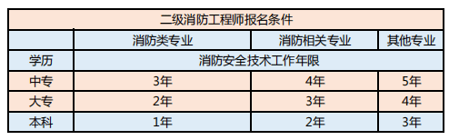 国家消防工程师报名条件,国家消防工程师报名条件要求  第2张