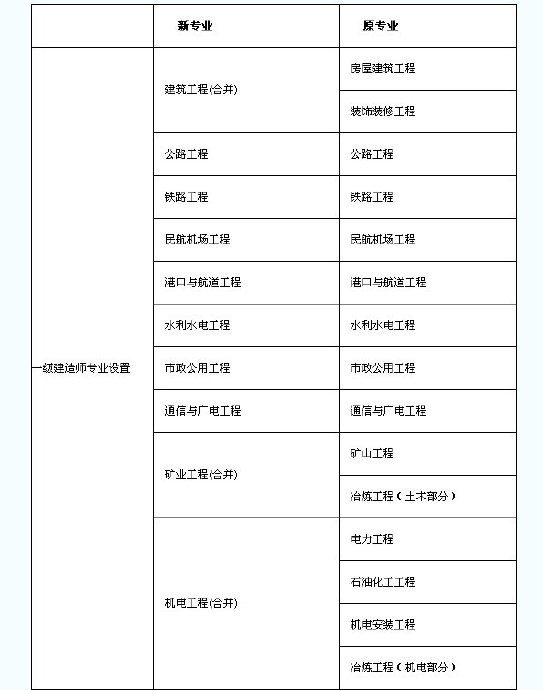 一级建造师考科目题型,一级建造师考几科目  第2张