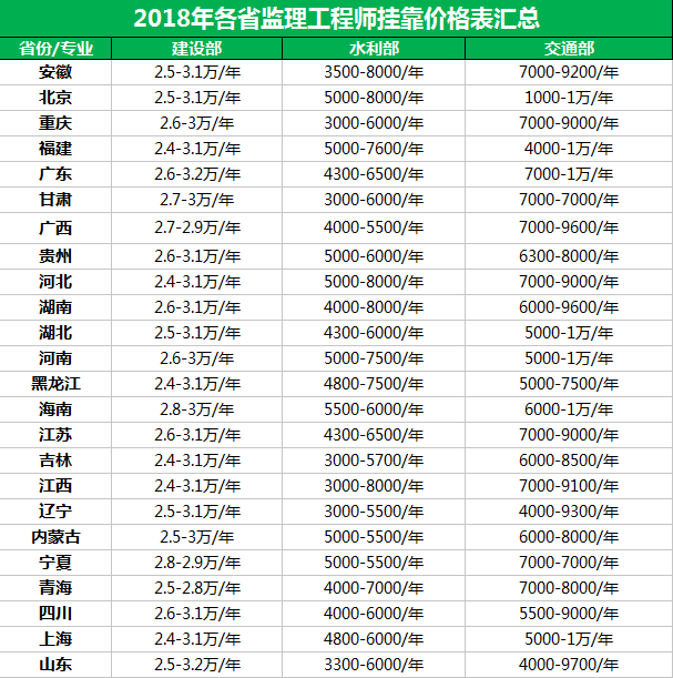 关于造价工程师挂靠费的信息  第1张