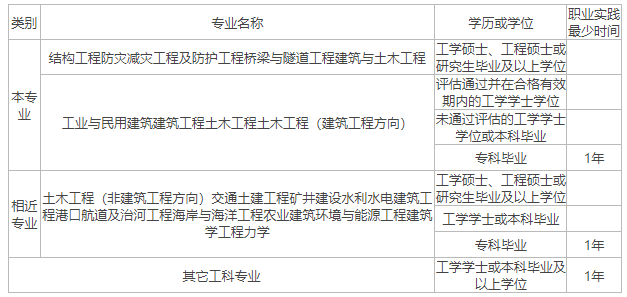 公务员不可以考一级结构工程师公务员可以考一级注册结构工程师吗  第1张