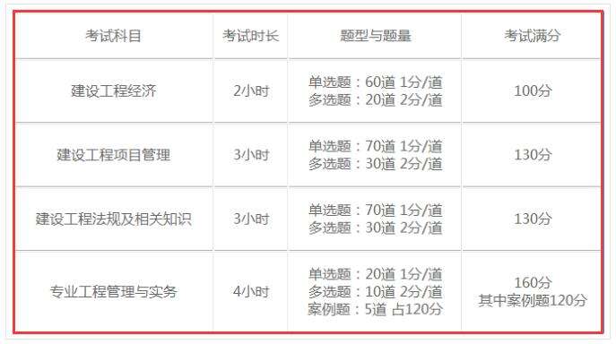 2021年二建合格分数线,一级建造师过关分数  第1张