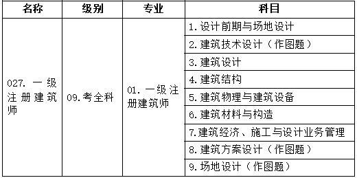 2019年一建各科总分,考一级建造师的科目  第2张