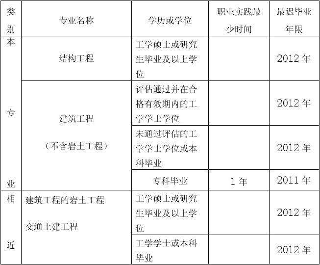 一级注册结构工程师报考条件及时间一级注册结构工程师的报考条件  第1张