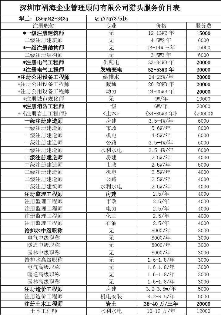 包含一级级消防工程师挂靠价格的词条  第1张