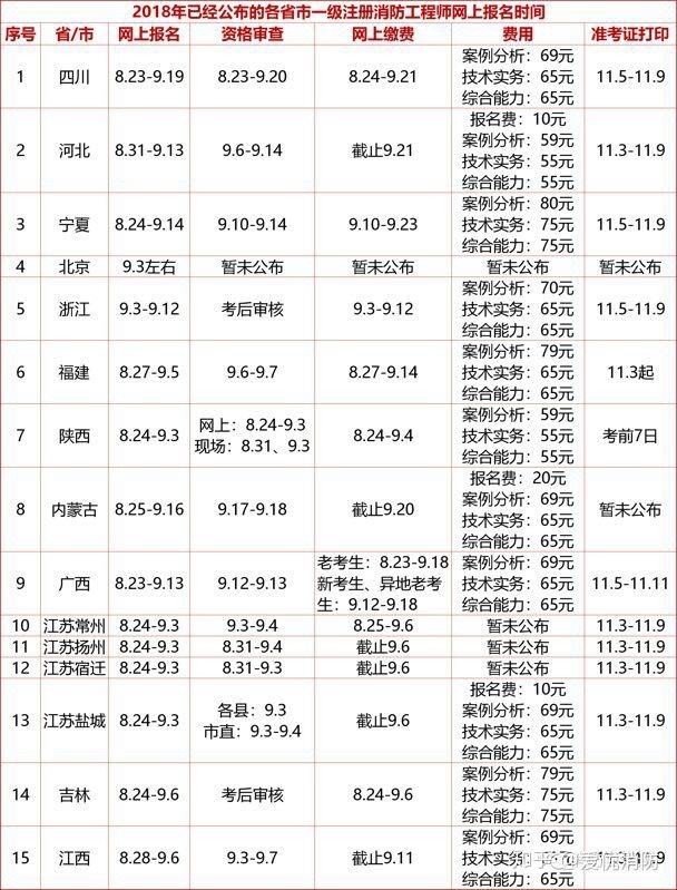 消防工程师题库及答案,成都消防工程师报名  第1张