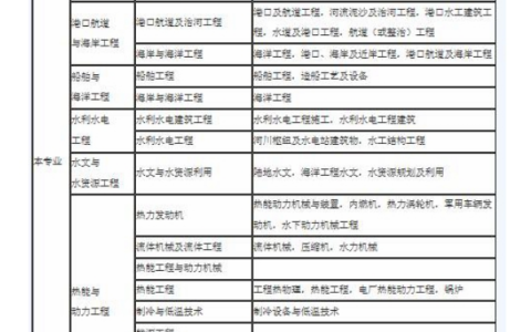 一级建造师分哪些专业,
专业有哪些专业  第1张