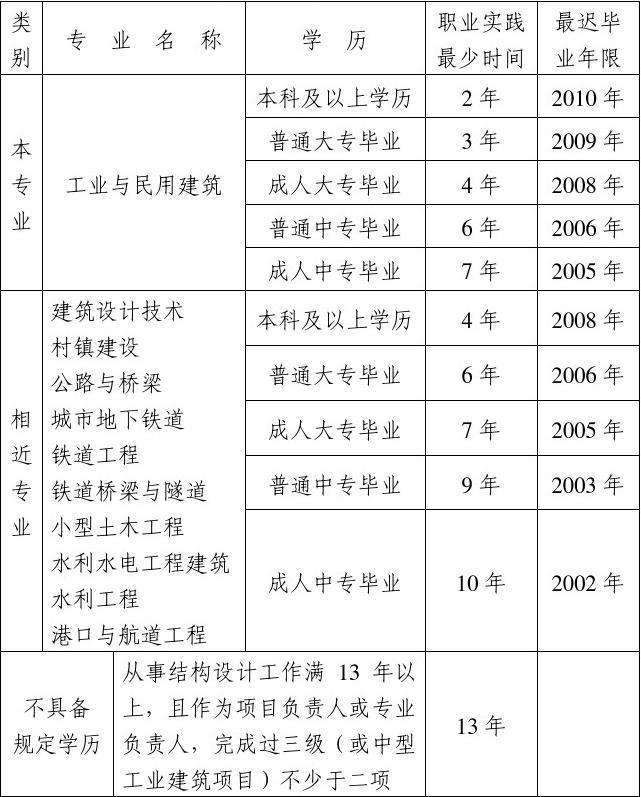 0基础怎么报考结构工程师的简单介绍  第2张