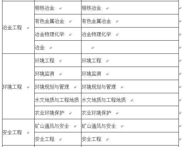 关于
报考专业条件的信息  第2张