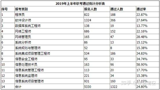 二级注册结构工程师的通过率的简单介绍  第2张