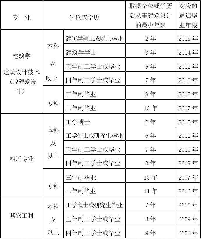 报考一级建造师需要什么条件,一级建造师难度相当于什么考试  第2张