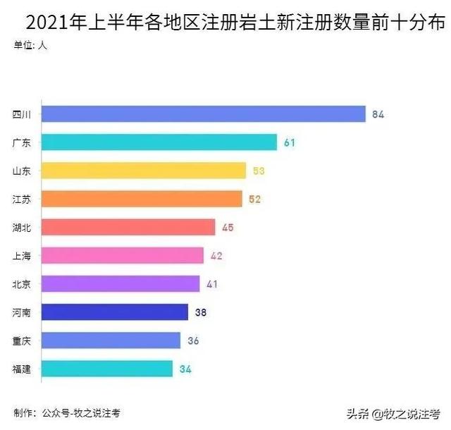 岩土工程师有多难考岩土工程师注册有多少人  第4张