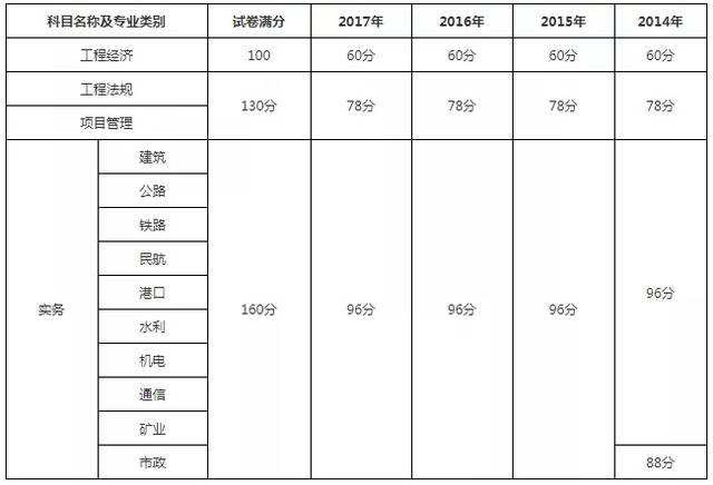 
各省分数线2022二建报名入口官网  第1张