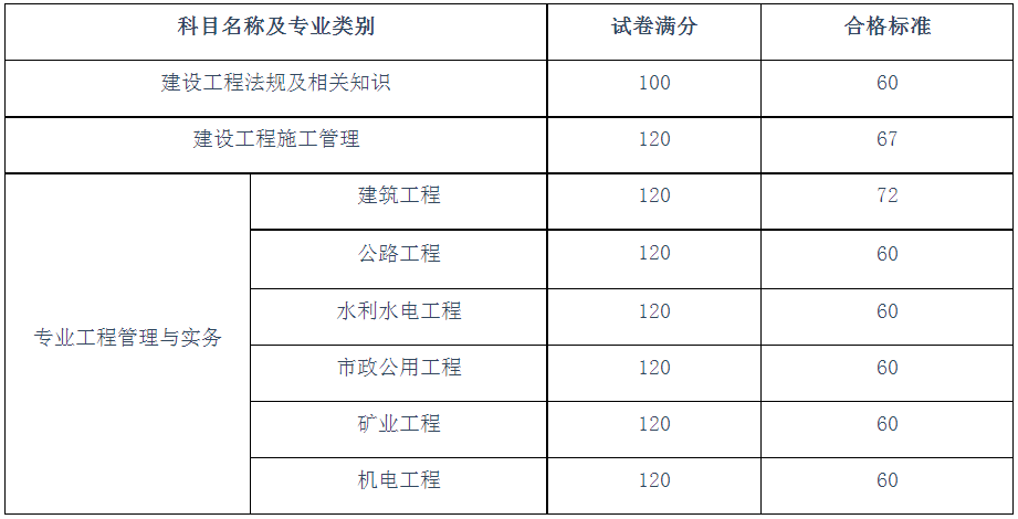 
各省分数线2022二建报名入口官网  第2张