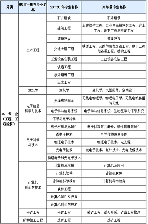 一级造价工程师报考条件及专业要求2022,一级造价工程师报考条件年限  第1张