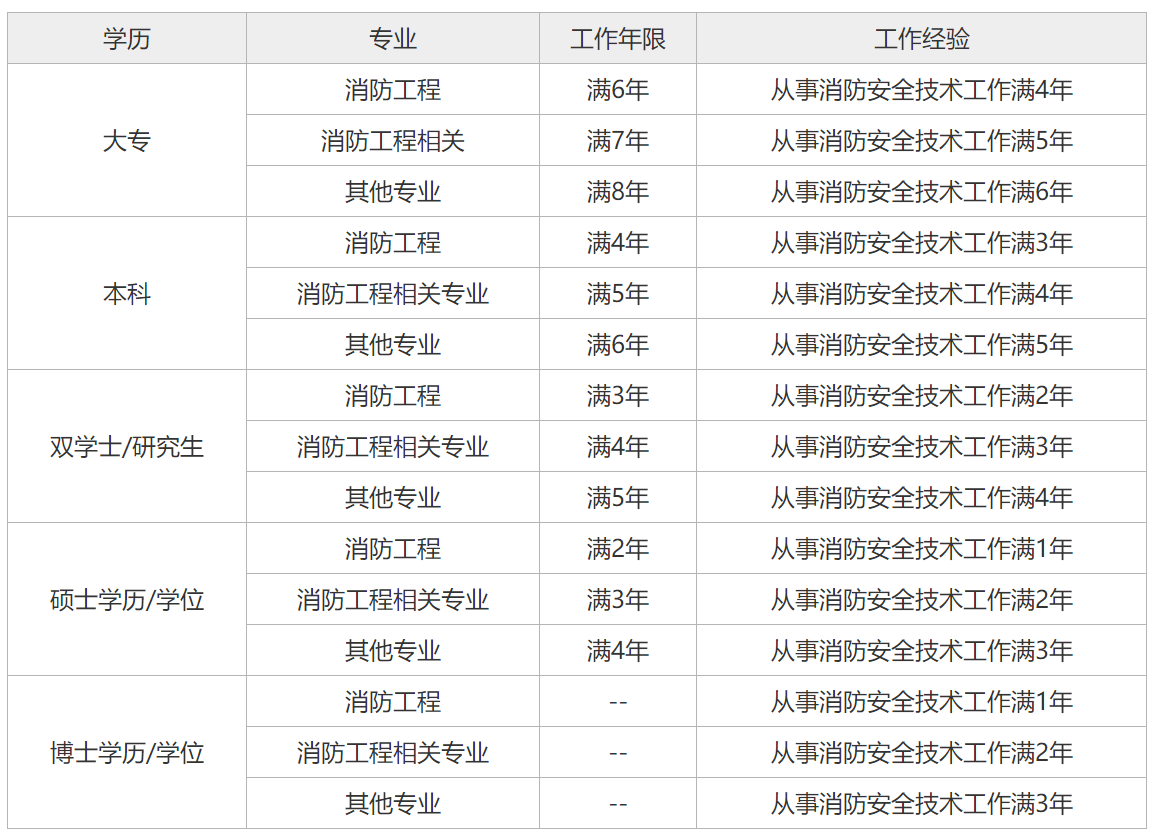 注册消防工程师好考吗,消防工程师靠挂  第2张