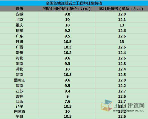 关于注册岩土工程师挂靠年龄的信息  第2张