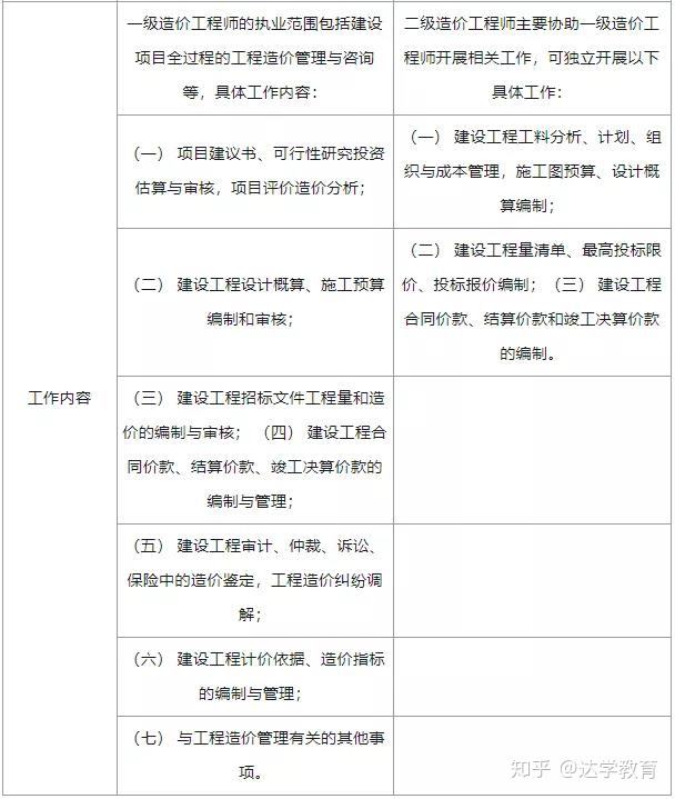 造价师注册业绩怎么填造价工程师业绩证明  第2张