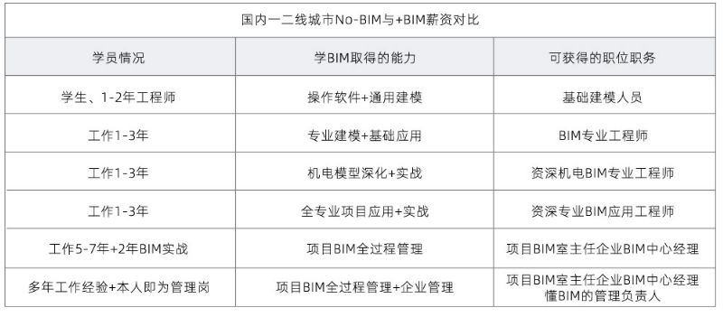 bim工程师可以哪里上班,BIM工程师的具体岗位  第1张