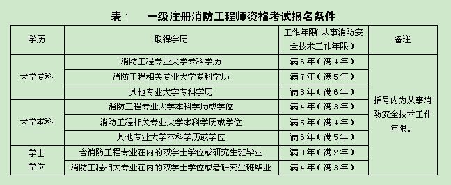 消防工程师能挂多少钱消防工程师能否注册  第1张