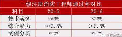 注册消防工程师如何注册,消防工程师千万不要考没用  第2张