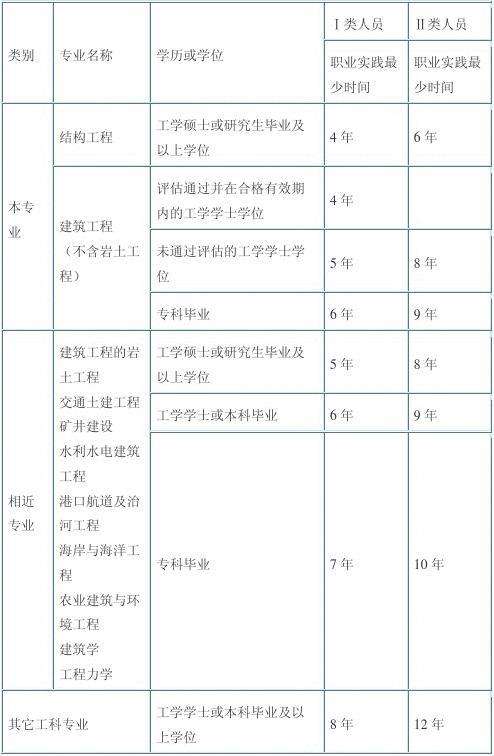 结构工程师年薪100万,结构工程师注册期限  第1张