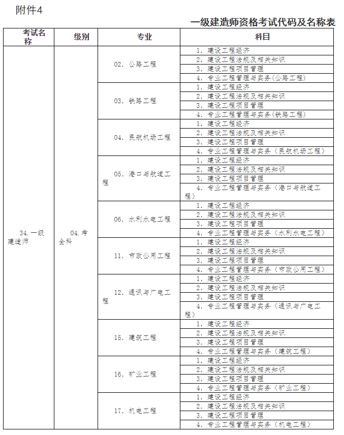 一级建造师考试方法,一级建造师考试科目有哪些  第2张