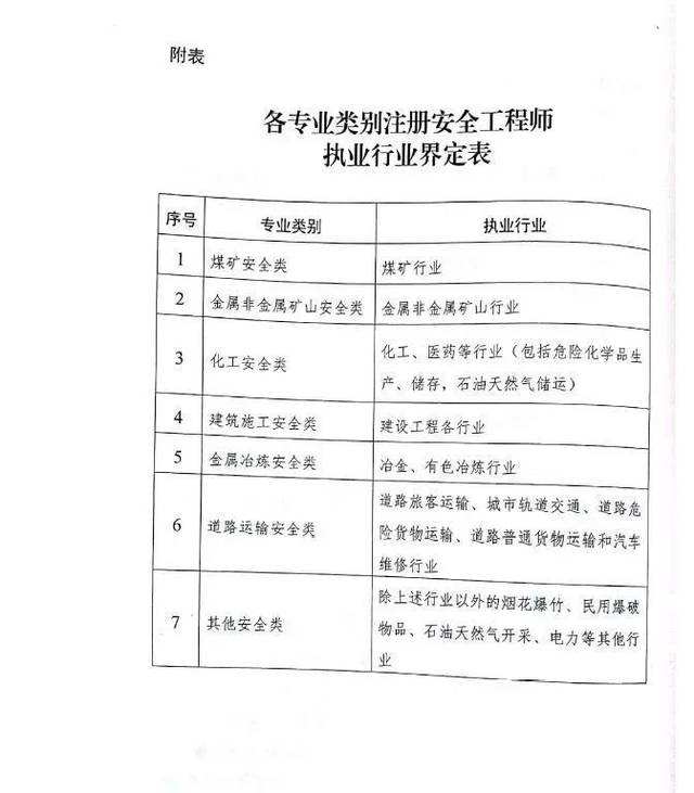 2022年初级注册安全工程师报名,注册安全工程师初级考试科目  第1张