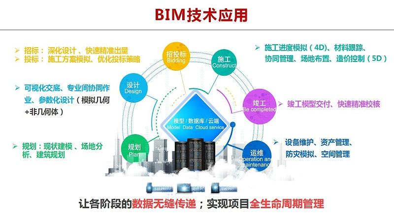 bim工程师报考条件华为bim工程师  第2张