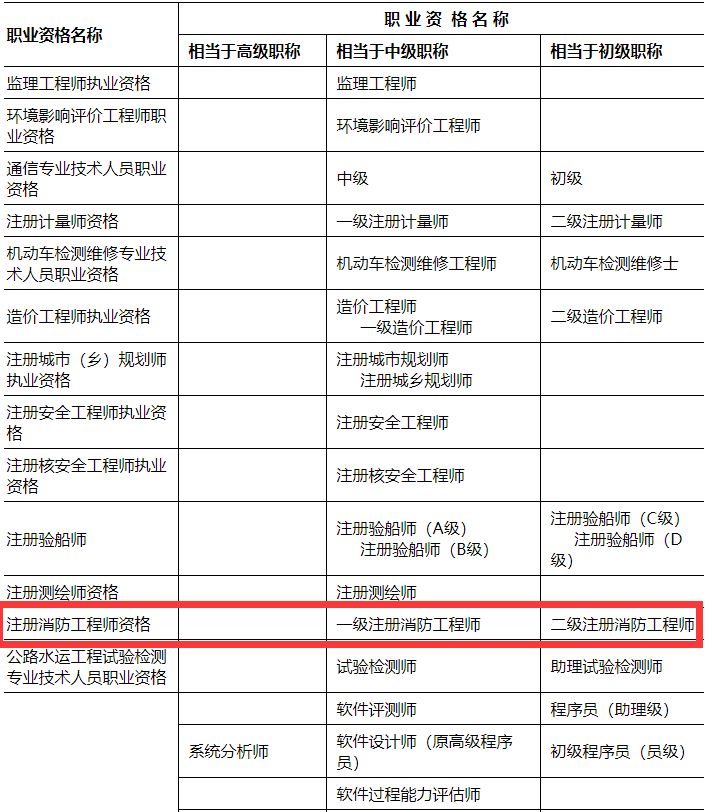 陕西省消防工程师报名条件,陕西省消防工程师报考条件及专业要求  第1张