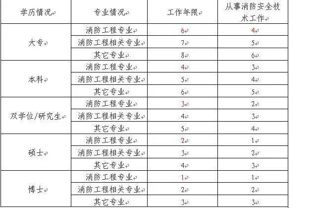 四川一级消防工程师报名条件的简单介绍  第2张