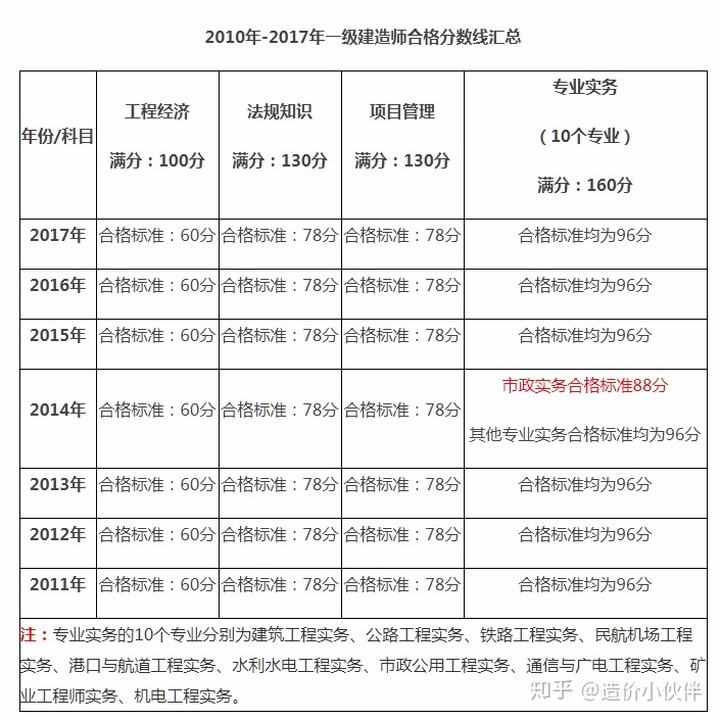 一级建造师及格线,二建证一年能挂多少钱  第2张