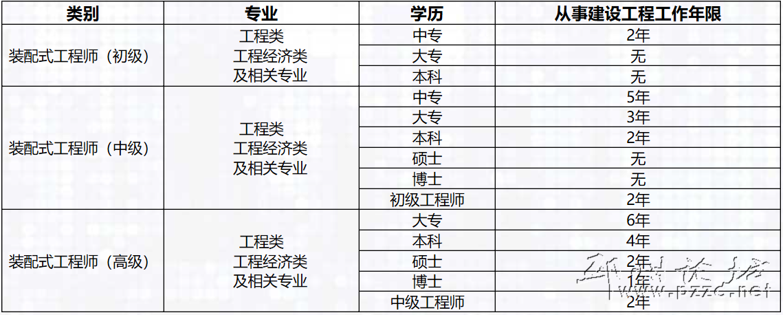 驻马店装配式bim工程师多少钱的简单介绍  第1张