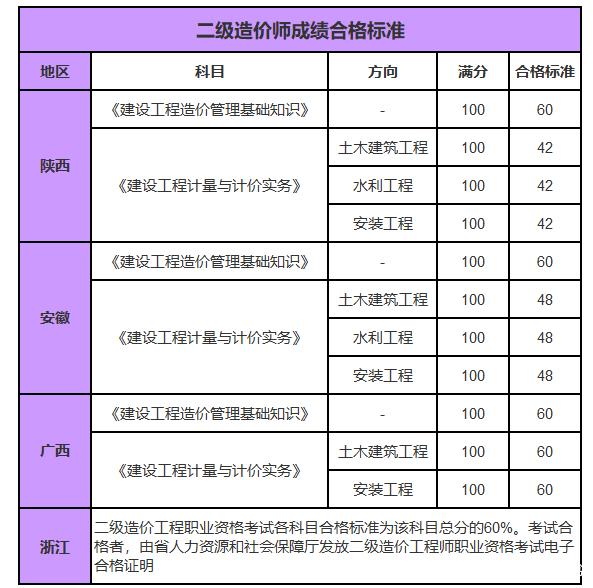 造价工程师考试及格线造价工程师考试教材免费下载  第2张