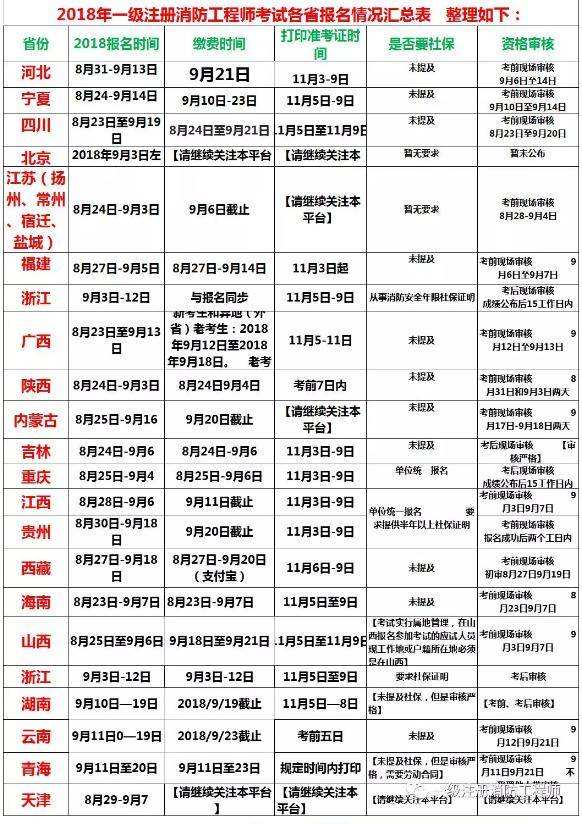 一级消防工程师的报名条件一级消防工程师的证书编号是哪个  第1张