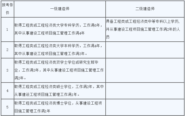 二建六个专业哪个最容易
的含金量  第2张