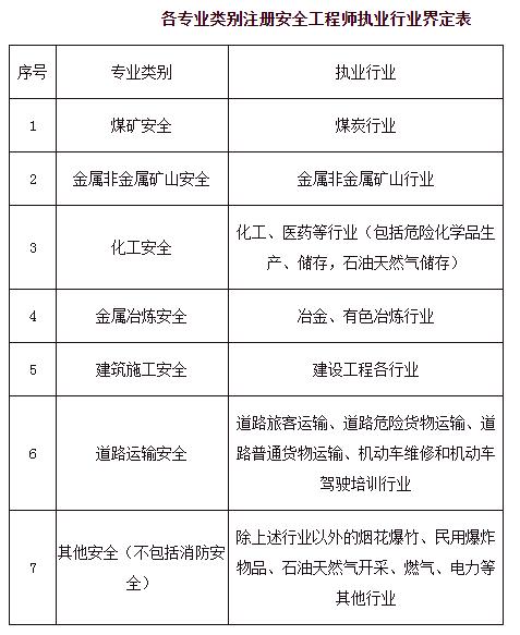 安全工程师报考条件及专业要求,安全工程师报名条件  第2张