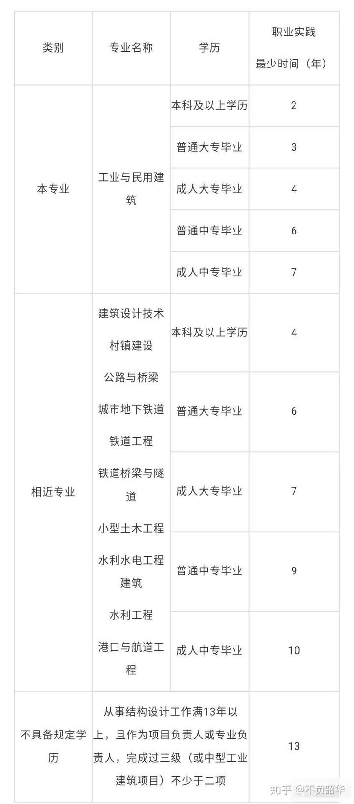 二级结构工程师与一级差别大一级结构工程师和一级注册建筑师区别  第2张