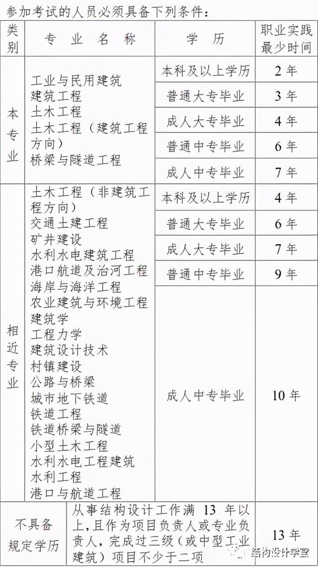 2022注册结构报名时间,注册结构工程师时间  第1张